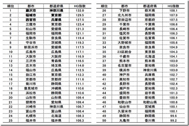 主婦が幸せに暮らせる街：トップ50